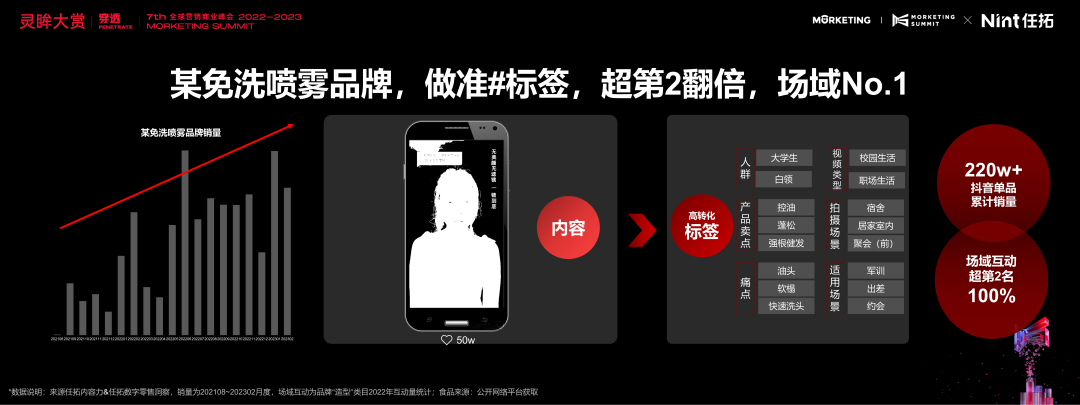 某免洗喷雾品牌，做准#标签，超第2翻倍，场域No.1