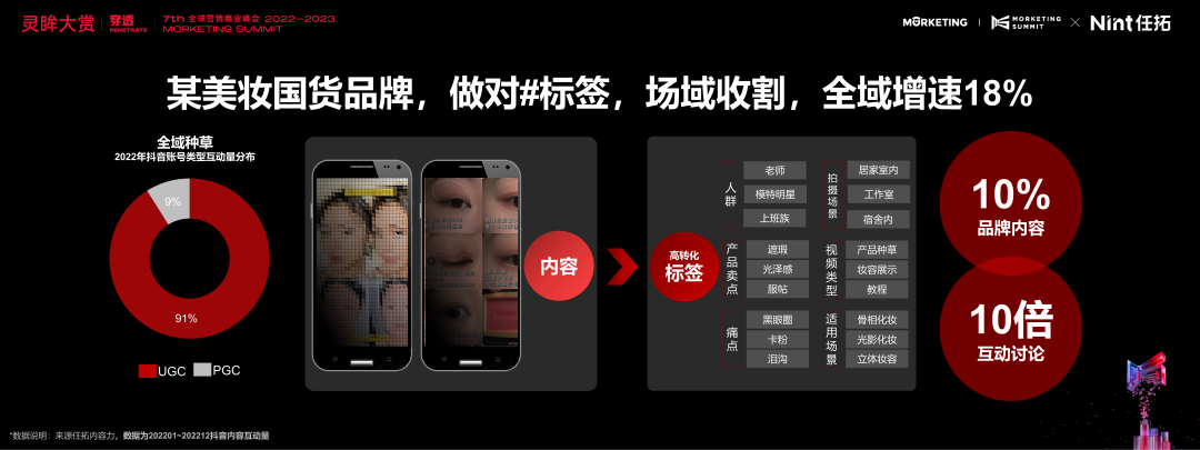 某美妆国货品牌，做对# 标签，场域收割，全域增速18%