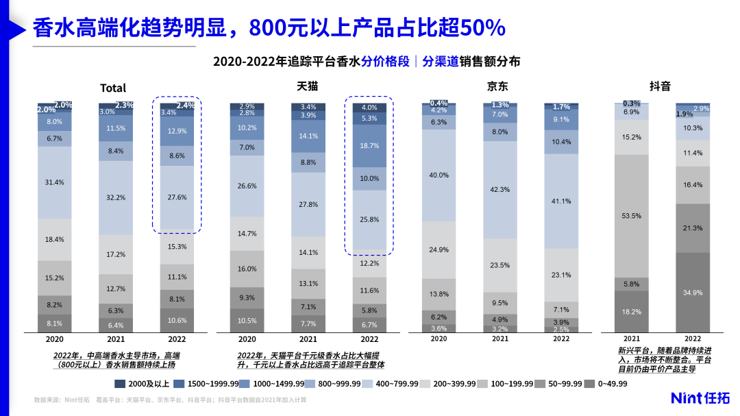 香水高端化趋势明显，800元以上产品占比超50%