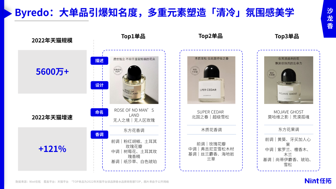 Byredo：大单品引爆知名度，多重元素塑造[清冷]氛围感美学
