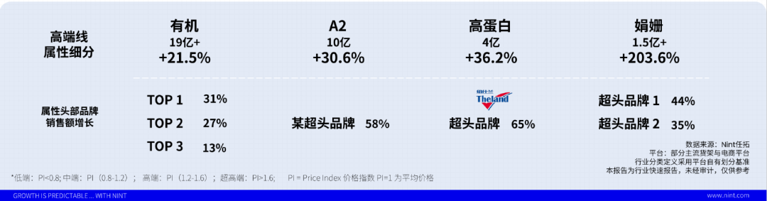 高端线属性细分