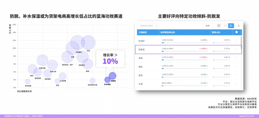 防脱补水保湿或为货架电商高增长低占比的蓝海功效赛道