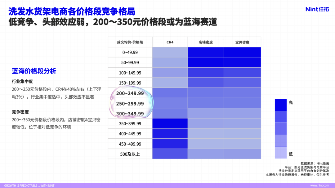 洗发水货架电商各价格段竞争格局