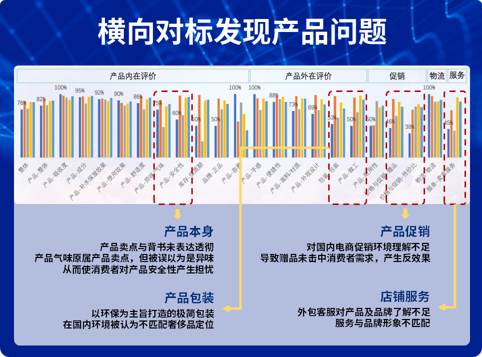 横向对标发现产品问题